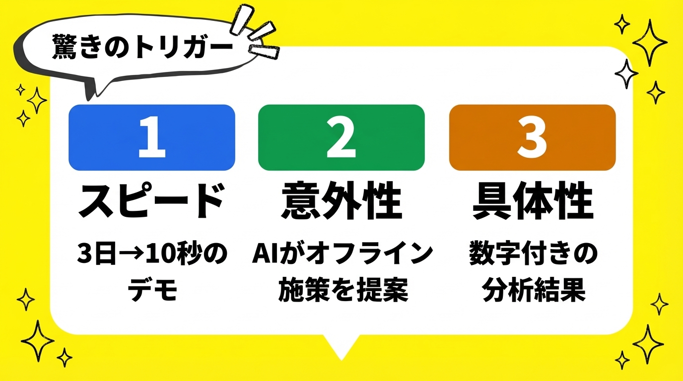 「驚き」を引き出すトリガー