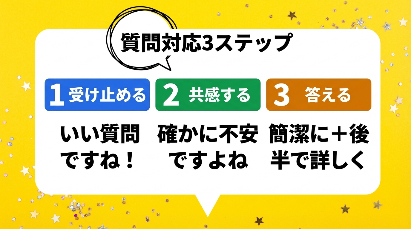 質問対応の3ステップ