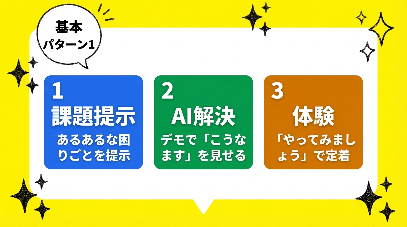 パターン1：課題→解決→体験