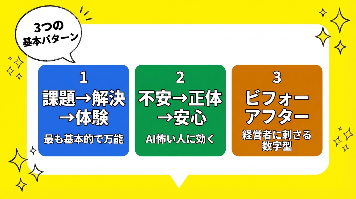 3つの基本パターン